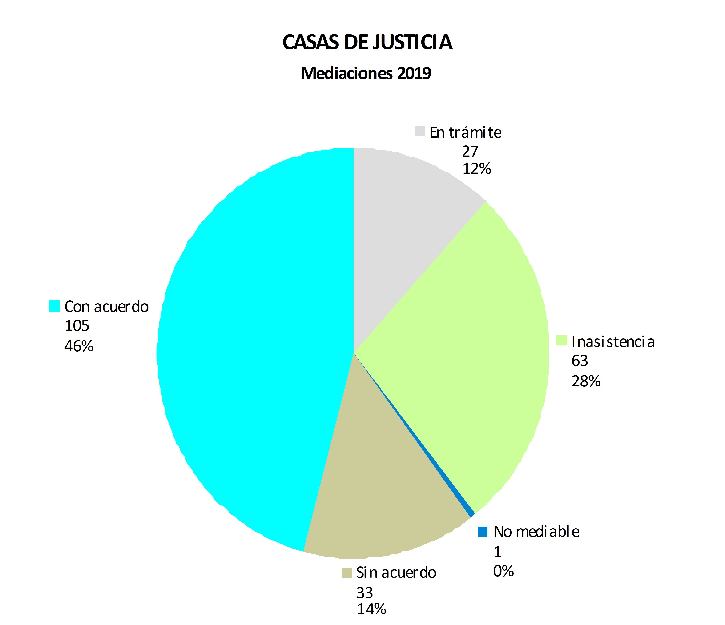 28 CASAS DE JUSTICIA MEDIACIONES